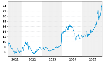 Chart Cia de Minas Buenaventura S.A. - 5 Jahre