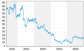 Chart Compass Minerals International - 5 Jahre