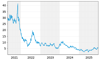 Chart Compass Pathways PLC (Spons.ADRs) - 5 Jahre