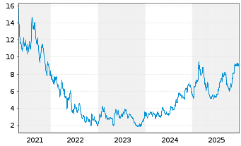 Chart Compass Inc. Cl.A - 5 Jahre