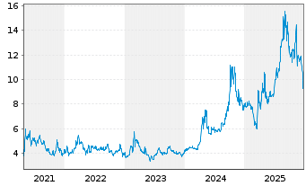 Chart Comstock Holding Companies Inc - 5 Jahre