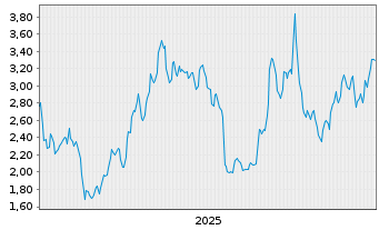 Chart Comstock Inc. - 5 Jahre