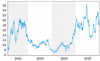 Chart Comstock Resources Inc. - 5 Jahre