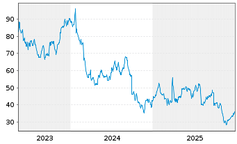 Chart Concentrix Corp. - 5 Jahre