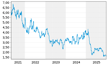 Chart Conduent Inc. - 5 Jahre