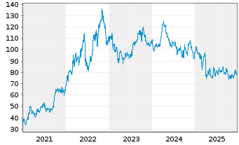 Chart ConocoPhillips - 5 Jahre