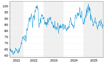 Chart Consolidated Edison Inc. - 5 Jahre