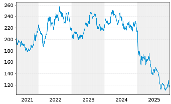 Chart Constellation Brands Inc. - 5 Jahre