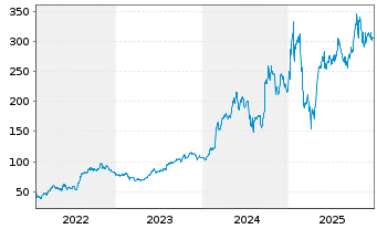 Chart Constellation Energy Corp. - 5 Jahre