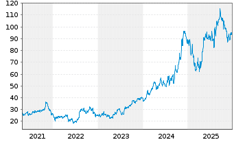 Chart Construction Partners Inc. - 5 Jahre