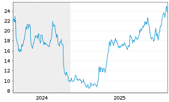 Chart Contango Ore Inc. - 5 Jahre