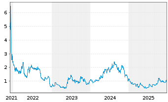 Chart Context Therapeutics Inc. - 5 Jahre