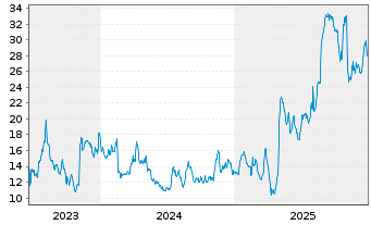 Chart Cooper Standard Holdings Inc. - 5 Jahre