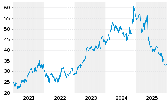 Chart Copart Inc. - 5 Jahre