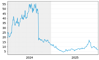 Chart Corbus Pharmaceutic.Hldgs Inc. - 5 Jahre