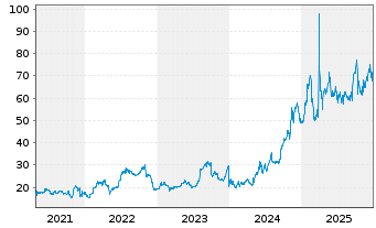 Chart Corcept Therapeutics Inc. - 5 Jahre