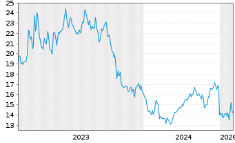 Chart Core Laboratories Inc. - 5 Jahre