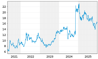 Chart CoreCivic Inc. - 5 Jahre