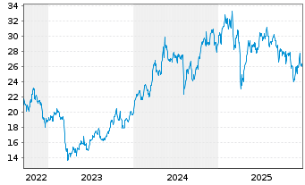 Chart Corebridge Financial Inc. - 5 Jahre