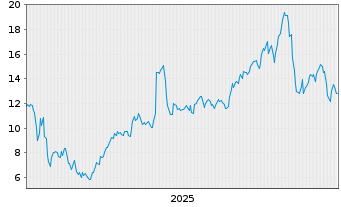 Chart Core Scientific Inc. New - 5 Jahre