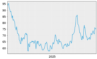 Chart Core Natural Resources Inc. - 5 Jahre