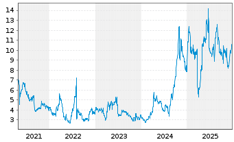 Chart CorMedix Inc. - 5 Jahre