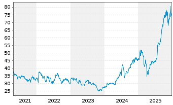 Chart Corning Inc. - 5 Jahre