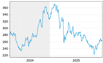 Chart Corpay Inc. - 5 Jahre