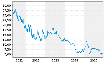 Chart Corsair Gaming Inc. - 5 Jahre