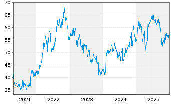 Chart Corteva Inc. - 5 Jahre