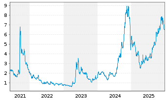 Chart Corvus Pharmaceuticals Inc. - 5 Jahre