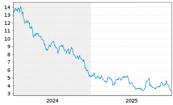 Chart Cosan S.A. ADRS - 5 Jahre