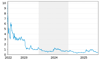 Chart Cosmos Health Inc. - 5 Jahre