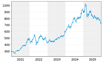 Chart Costco Wholesale Corp. - 5 Jahre