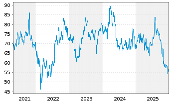 Chart CoStar Group Inc. - 5 Jahre