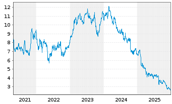 Chart Coty Inc.  Cl.A - 5 Jahre