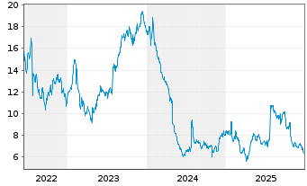 Chart Coursera Inc. - 5 Jahre