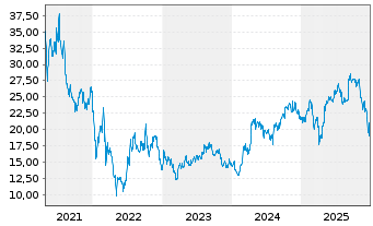 Chart Coupang Inc. Cl.A - 5 Jahre