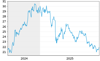 Chart Cousins Properties Inc. - 5 Jahre