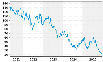 Chart Cracker Barrel Old Coun.St.Inc - 5 Jahre