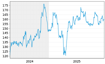 Chart Crane Co. - 5 Jahre