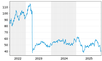 Chart Crane Holdings Co. - 5 Jahre