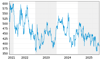 Chart Credit Acceptance Corp.(Mich.) - 5 Jahre