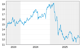 Chart Crescent Capital BDC Inc. - 5 Jahre