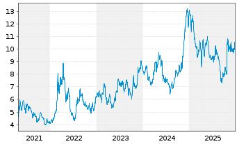 Chart Cresud S.A.C.I.F.Y A. Sp.ADRs - 5 Jahre