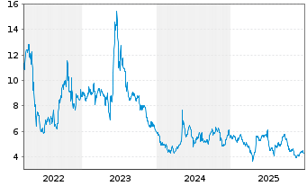 Chart Cricut Inc. Cl.A - 5 Jahre