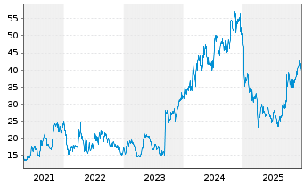 Chart Crinetics Pharmaceuticals Inc. - 5 Jahre