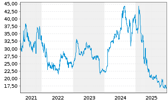 Chart Criteo S.A. Sp.ADRs - 5 Jahre