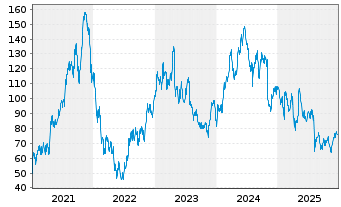Chart Crocs Inc. - 5 Jahre