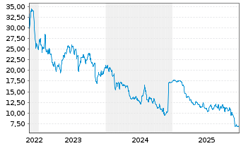 Chart Cross Country Healthcare Inc. - 5 Jahre